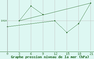 Courbe de la pression atmosphrique pour Orsa