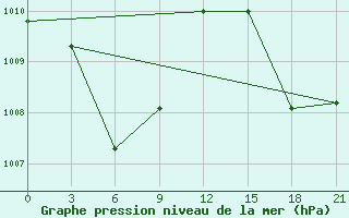 Courbe de la pression atmosphrique pour Surigao