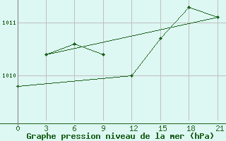 Courbe de la pression atmosphrique pour Vel