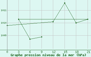 Courbe de la pression atmosphrique pour Basco Radar Site