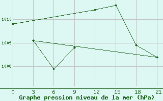 Courbe de la pression atmosphrique pour Butuan