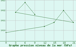 Courbe de la pression atmosphrique pour Suwaiq