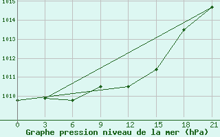 Courbe de la pression atmosphrique pour Lubny