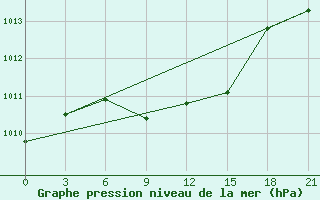 Courbe de la pression atmosphrique pour Simferopol