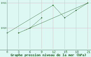 Courbe de la pression atmosphrique pour Petrozavodsk