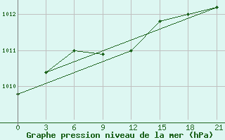 Courbe de la pression atmosphrique pour Fort Vermilion