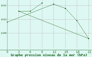 Courbe de la pression atmosphrique pour Petrun