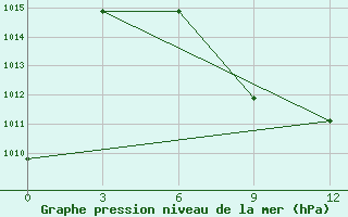 Courbe de la pression atmosphrique pour Idrinskoe