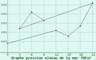 Courbe de la pression atmosphrique pour Tetovo