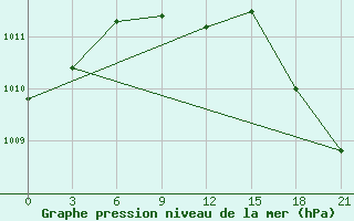 Courbe de la pression atmosphrique pour Bogucany