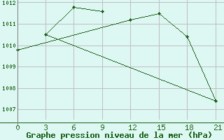 Courbe de la pression atmosphrique pour Kryvyi Rih