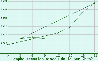 Courbe de la pression atmosphrique pour Kudymkar