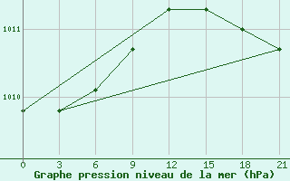 Courbe de la pression atmosphrique pour Raznavolok