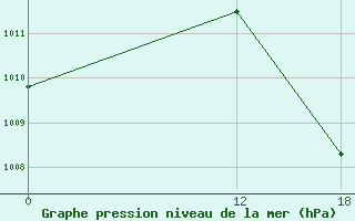 Courbe de la pression atmosphrique pour Posse