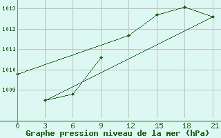 Courbe de la pression atmosphrique pour Pochinok