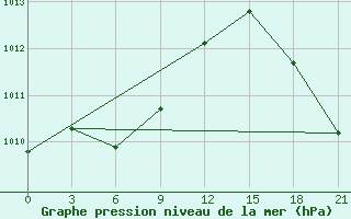 Courbe de la pression atmosphrique pour Flagstaff, Az.