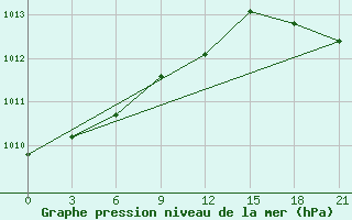 Courbe de la pression atmosphrique pour Sachs Harbour, N. W. T.