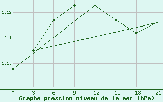 Courbe de la pression atmosphrique pour Vysnij Volocek