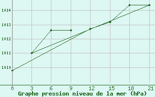 Courbe de la pression atmosphrique pour Simferopol