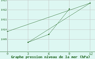 Courbe de la pression atmosphrique pour Cape Town - Portnet