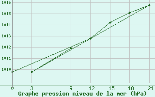 Courbe de la pression atmosphrique pour Tripoli