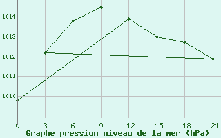 Courbe de la pression atmosphrique pour Mezen