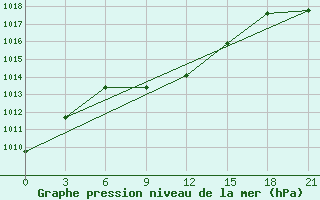 Courbe de la pression atmosphrique pour Birsk