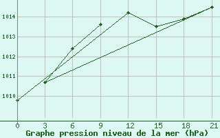 Courbe de la pression atmosphrique pour Syros