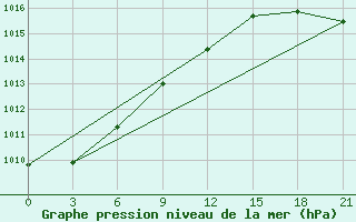 Courbe de la pression atmosphrique pour Sortland