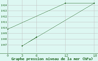 Courbe de la pression atmosphrique pour Dege