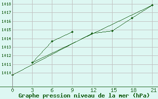 Courbe de la pression atmosphrique pour Osijek / Klisa