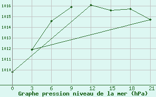 Courbe de la pression atmosphrique pour Staraja Russa