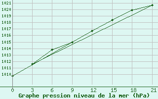 Courbe de la pression atmosphrique pour Lukojanov