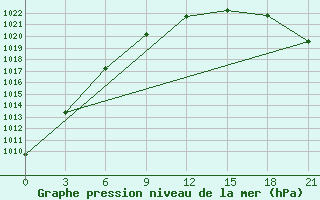 Courbe de la pression atmosphrique pour Borovici