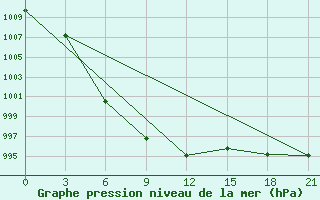 Courbe de la pression atmosphrique pour San Sebastian / Igueldo