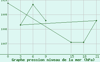 Courbe de la pression atmosphrique pour Milan (It)