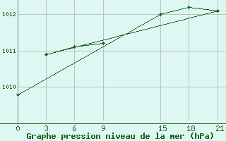 Courbe de la pression atmosphrique pour St. Anthony, Nfld.