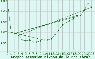 Courbe de la pression atmosphrique pour Saint-Vran (05)