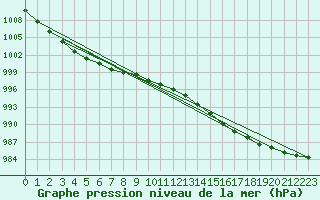 Courbe de la pression atmosphrique pour Sennybridge