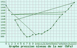 Courbe de la pression atmosphrique pour Casement Aerodrome