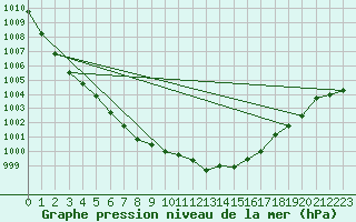 Courbe de la pression atmosphrique pour Creil (60)