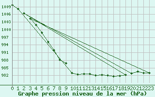 Courbe de la pression atmosphrique pour Creil (60)