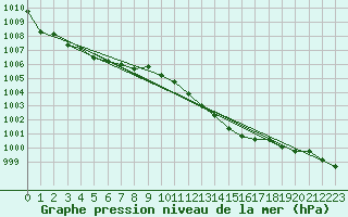 Courbe de la pression atmosphrique pour Lahr (All)