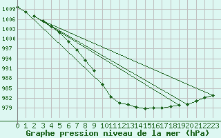 Courbe de la pression atmosphrique pour Herhet (Be)