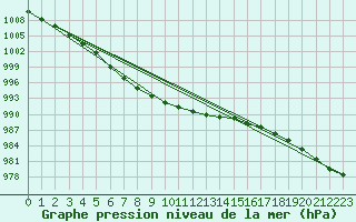 Courbe de la pression atmosphrique pour Oak Park, Carlow