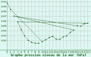 Courbe de la pression atmosphrique pour Laqueuille (63)