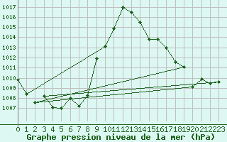 Courbe de la pression atmosphrique pour Belfort-Dorans (90)