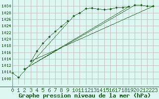 Courbe de la pression atmosphrique pour Mona
