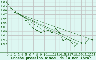 Courbe de la pression atmosphrique pour Chivres (Be)