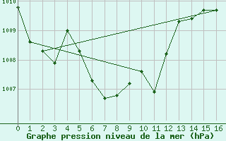 Courbe de la pression atmosphrique pour Havre, Havre City-County Airport